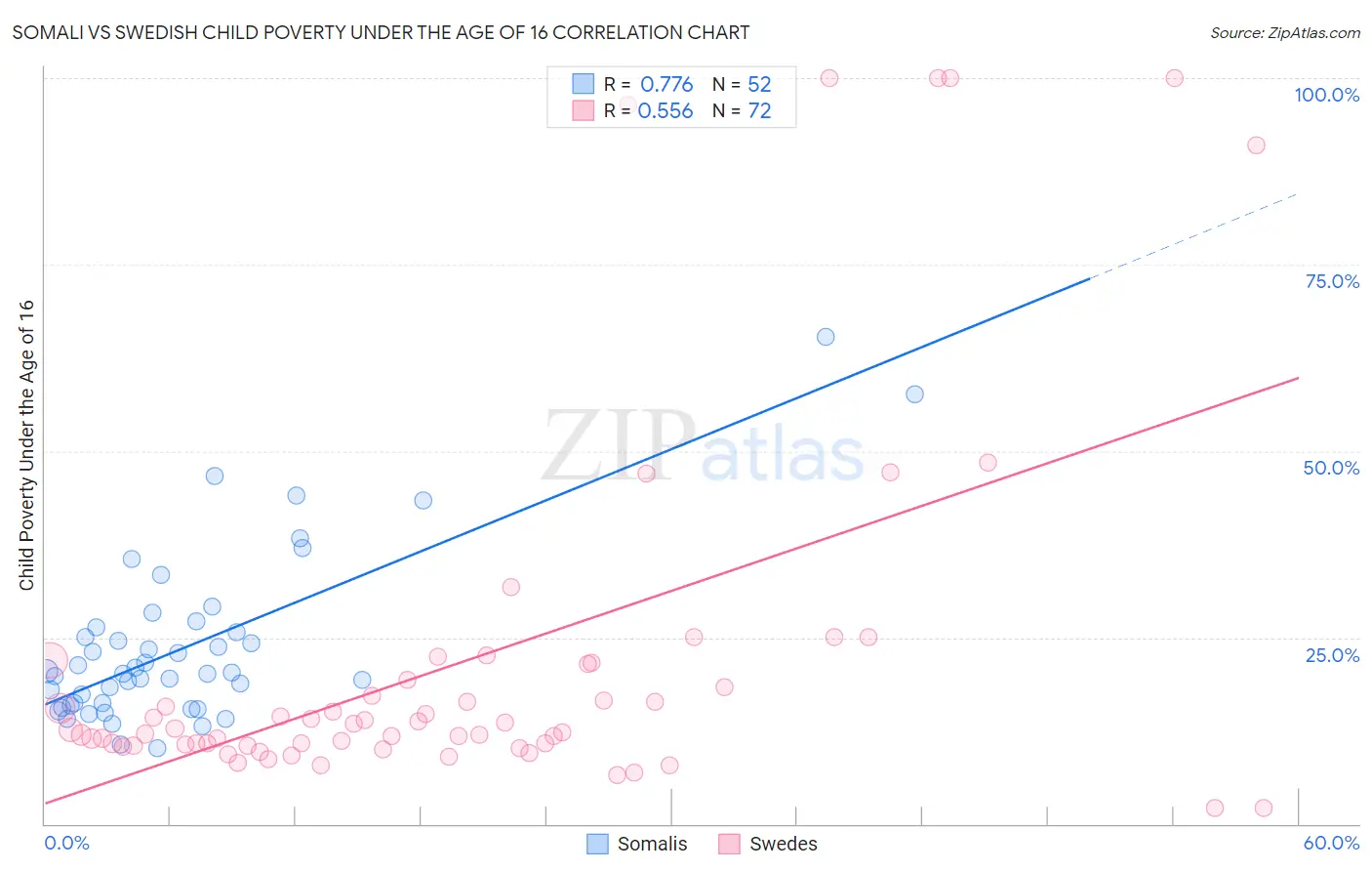 Somali vs Swedish Child Poverty Under the Age of 16