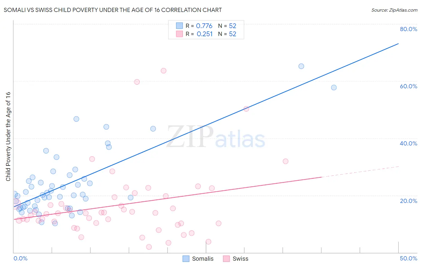 Somali vs Swiss Child Poverty Under the Age of 16