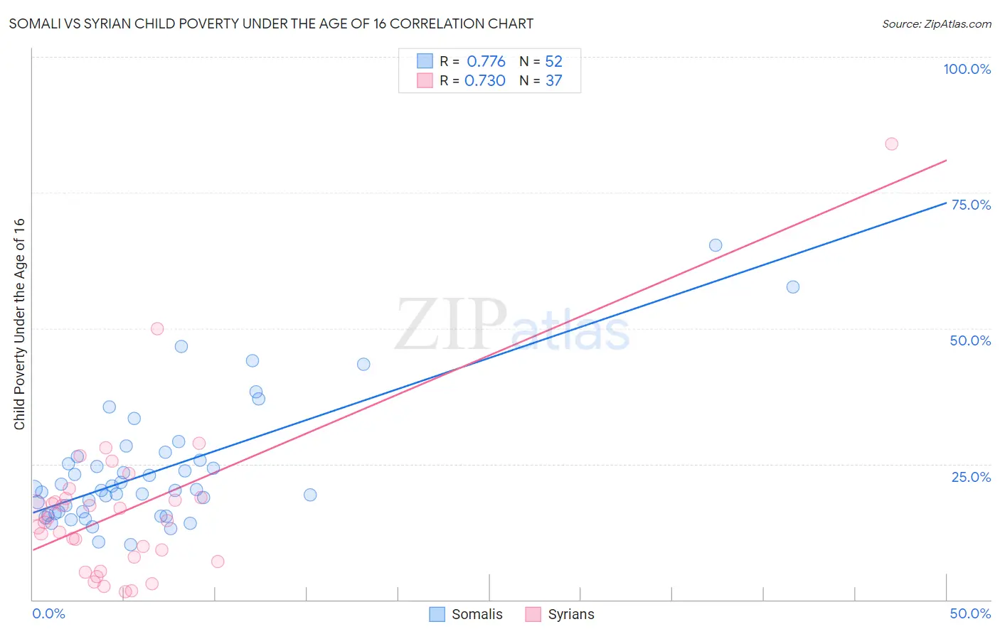 Somali vs Syrian Child Poverty Under the Age of 16