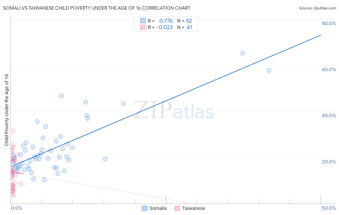 Somali vs Taiwanese Child Poverty Under the Age of 16