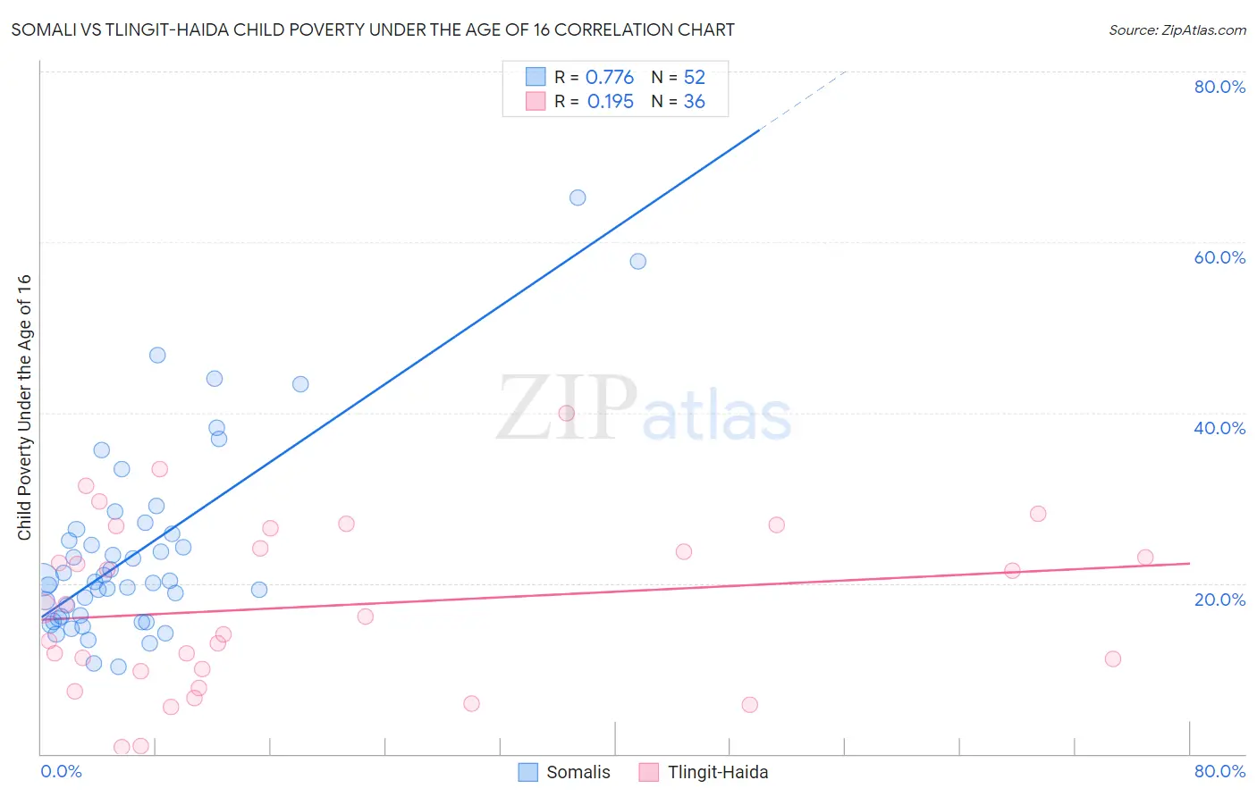 Somali vs Tlingit-Haida Child Poverty Under the Age of 16