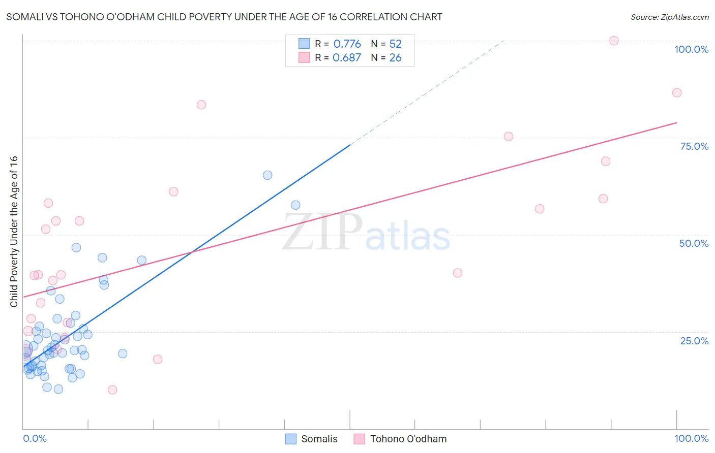 Somali vs Tohono O'odham Child Poverty Under the Age of 16