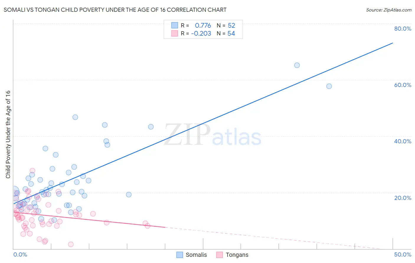 Somali vs Tongan Child Poverty Under the Age of 16
