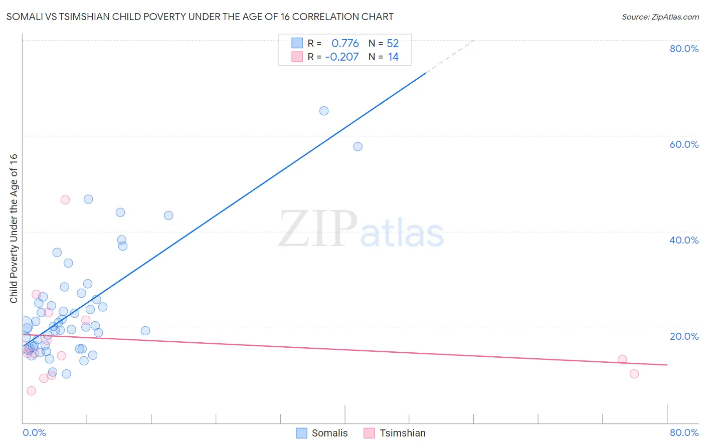 Somali vs Tsimshian Child Poverty Under the Age of 16