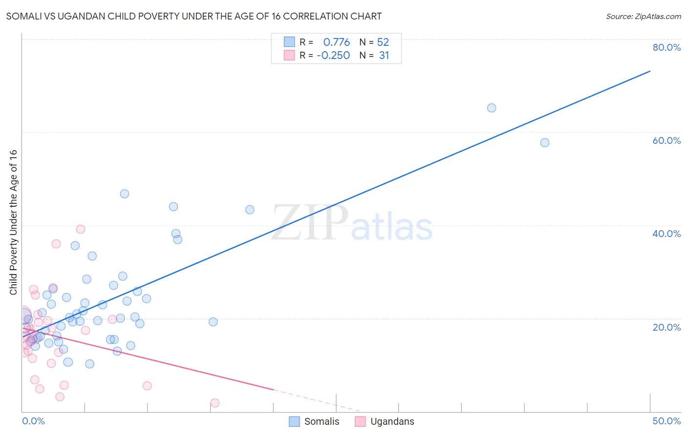 Somali vs Ugandan Child Poverty Under the Age of 16