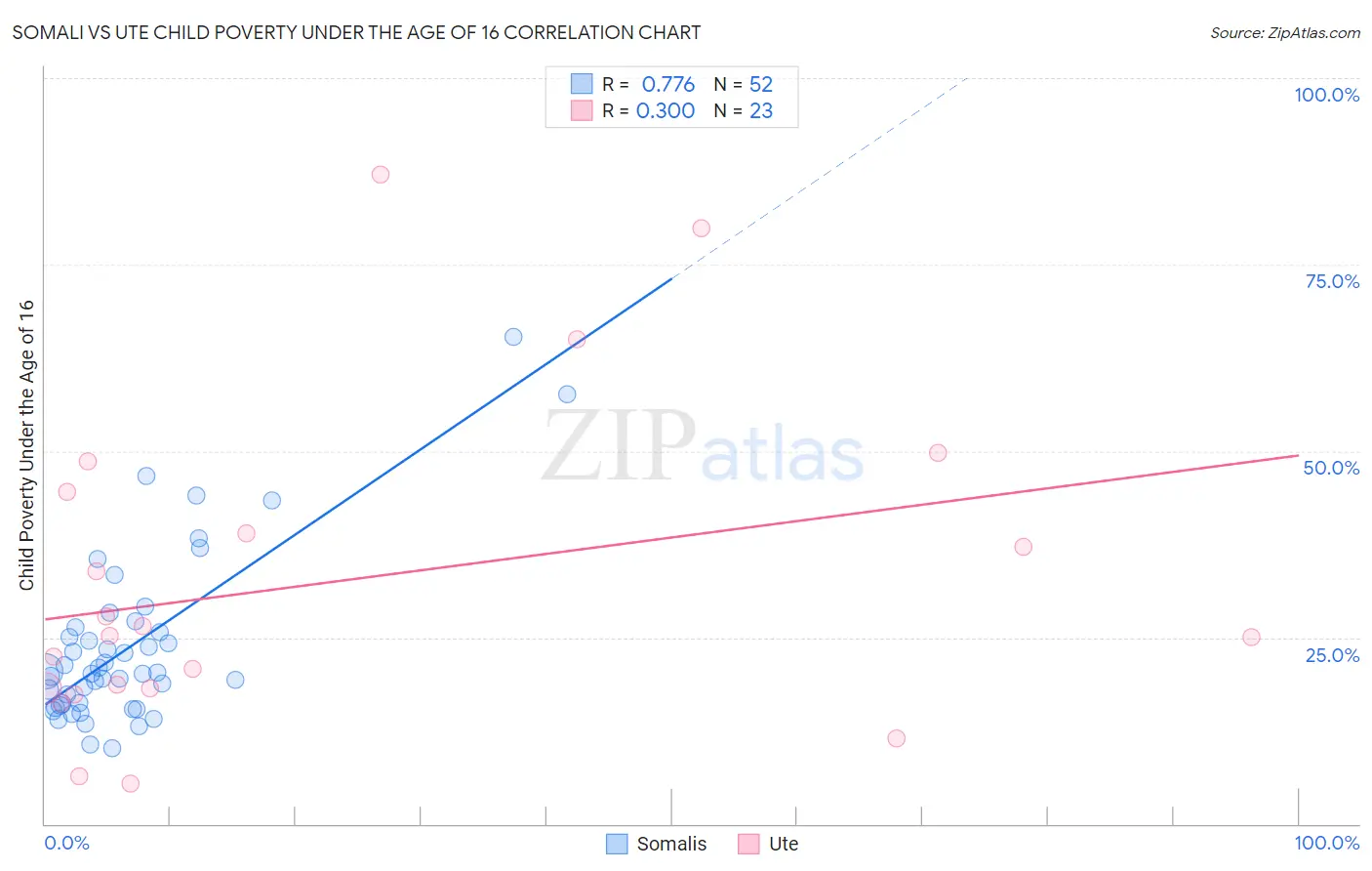 Somali vs Ute Child Poverty Under the Age of 16