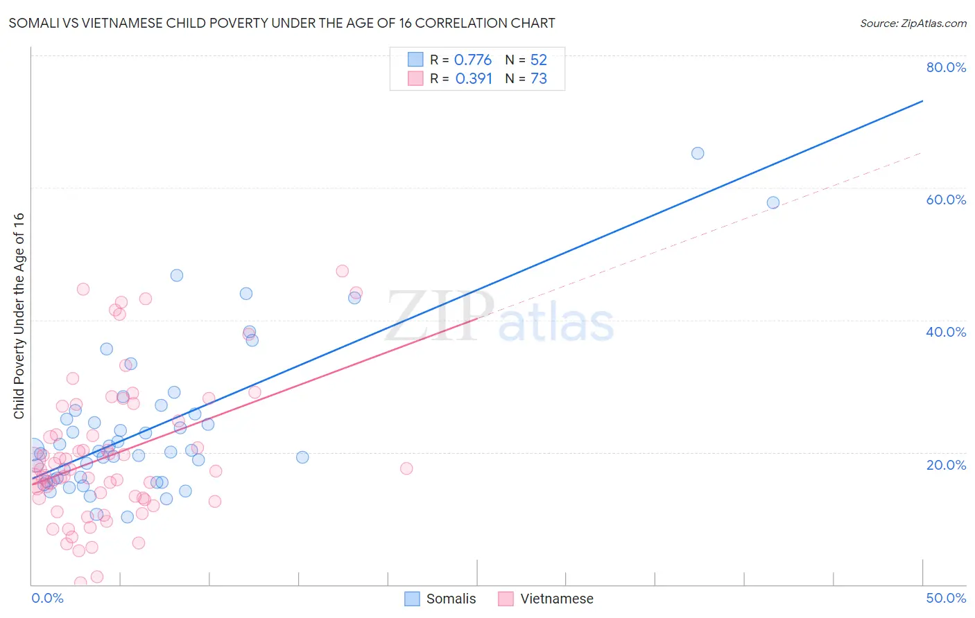 Somali vs Vietnamese Child Poverty Under the Age of 16