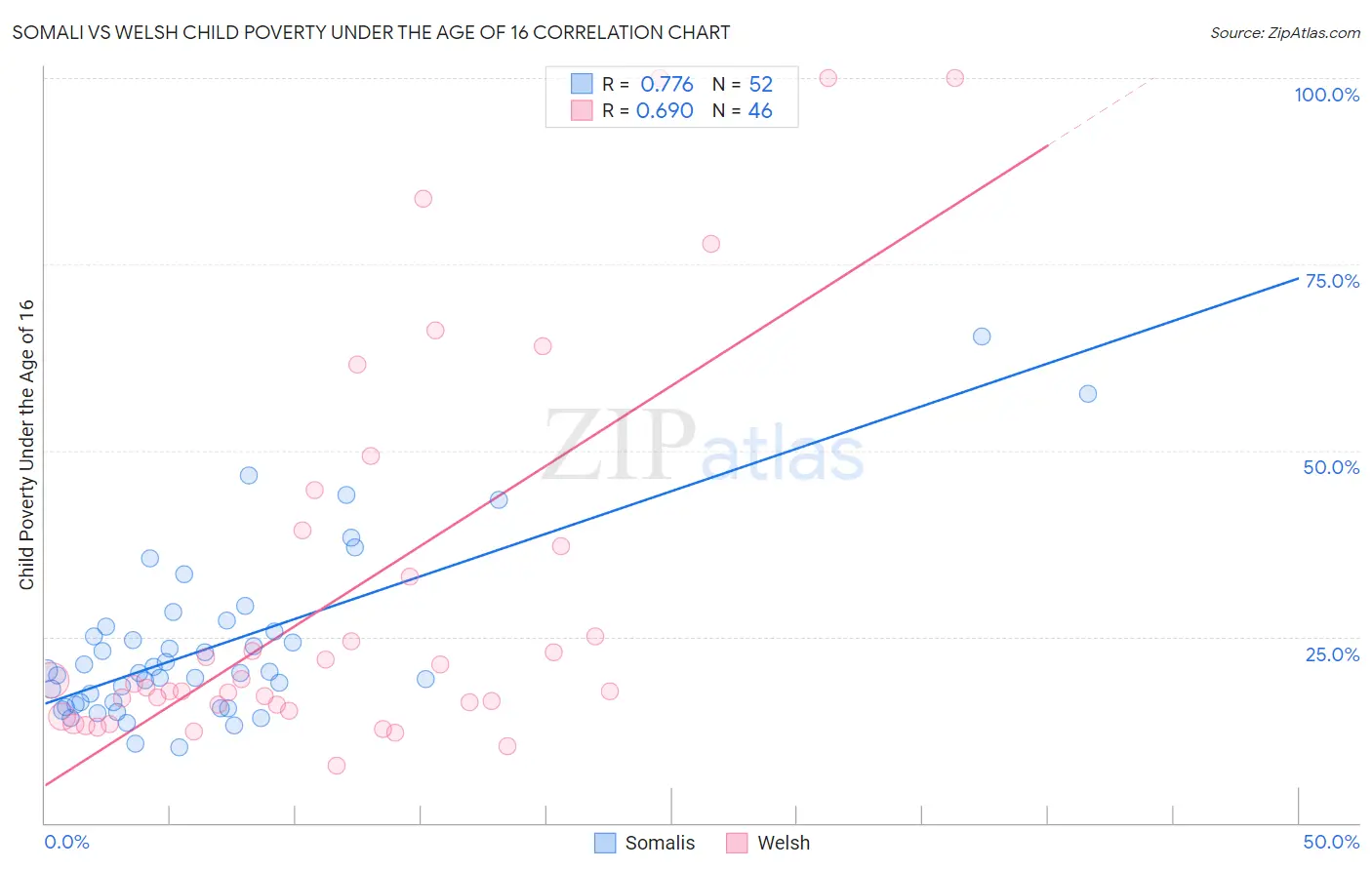 Somali vs Welsh Child Poverty Under the Age of 16