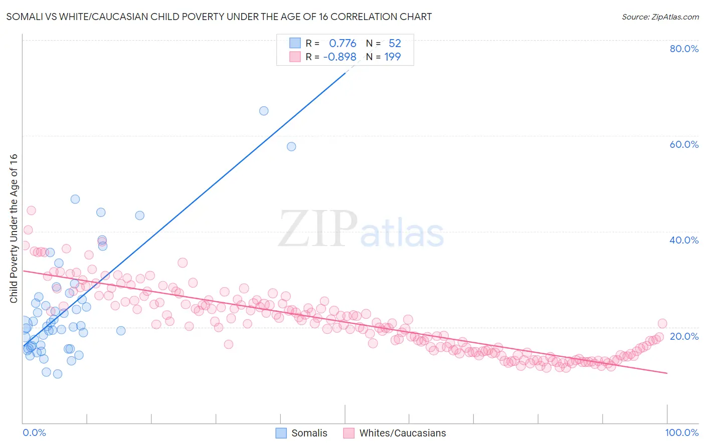 Somali vs White/Caucasian Child Poverty Under the Age of 16