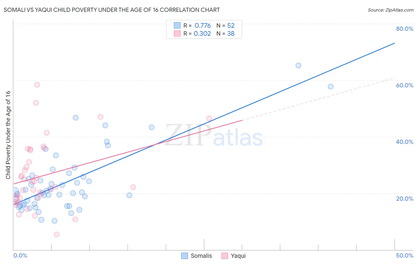 Somali vs Yaqui Child Poverty Under the Age of 16