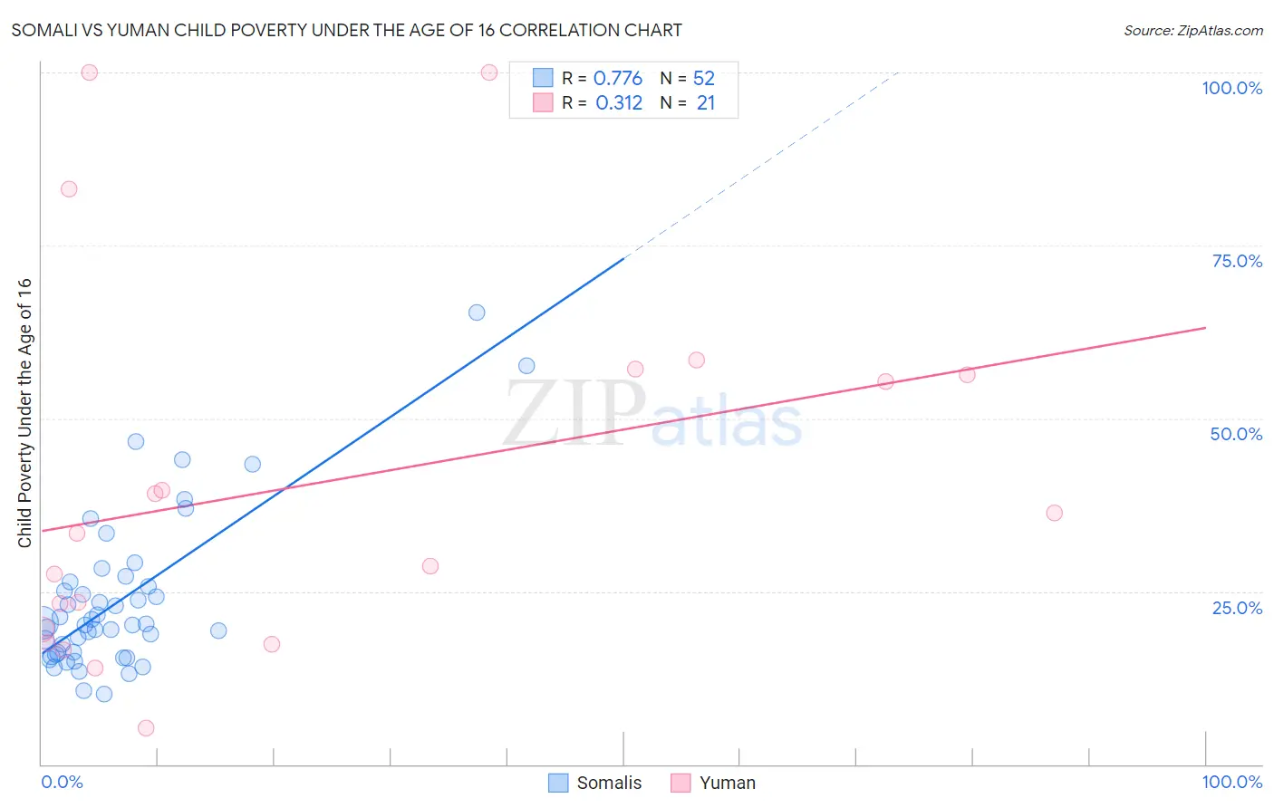 Somali vs Yuman Child Poverty Under the Age of 16