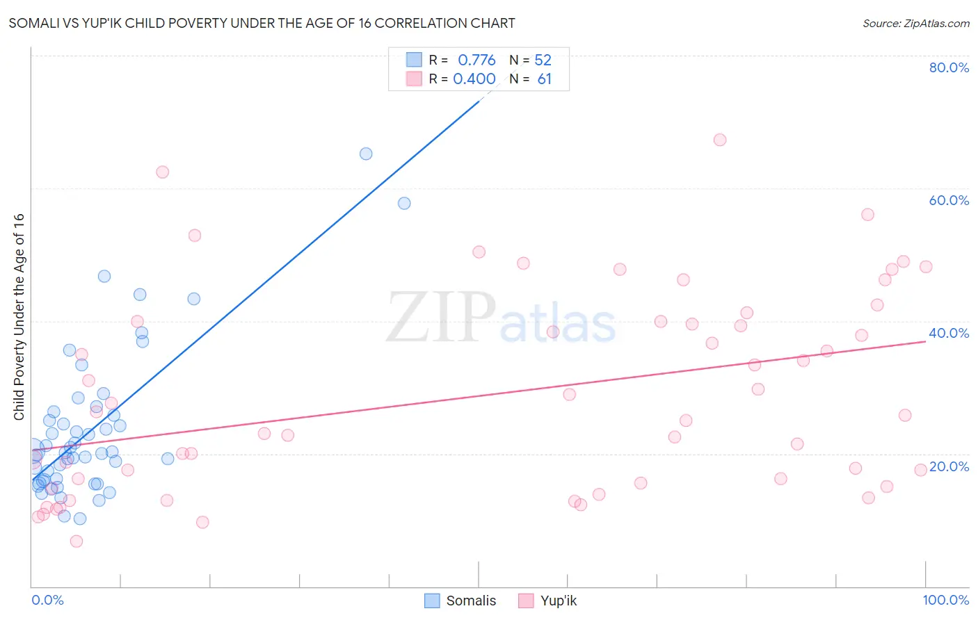 Somali vs Yup'ik Child Poverty Under the Age of 16