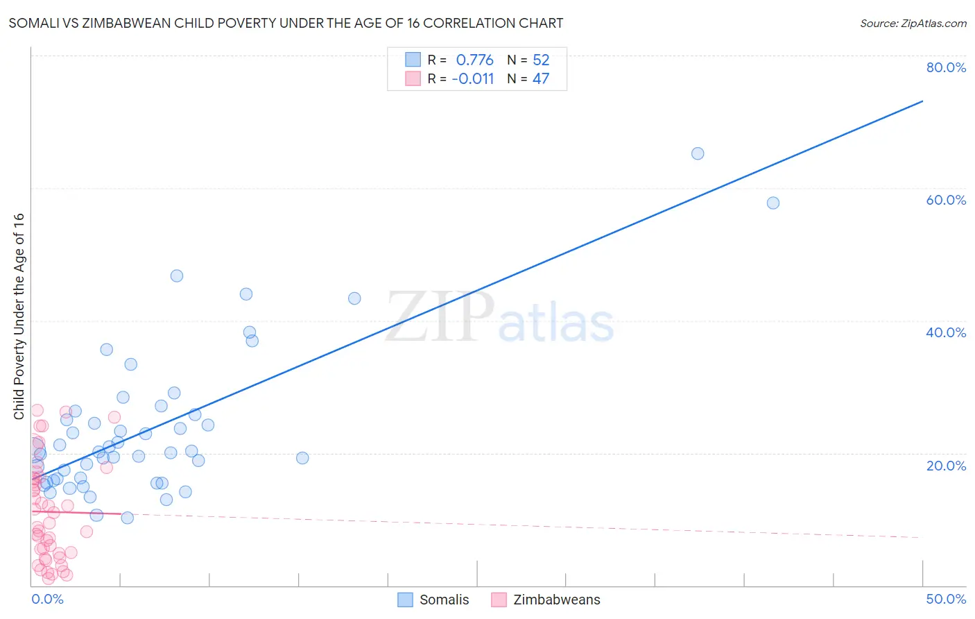 Somali vs Zimbabwean Child Poverty Under the Age of 16