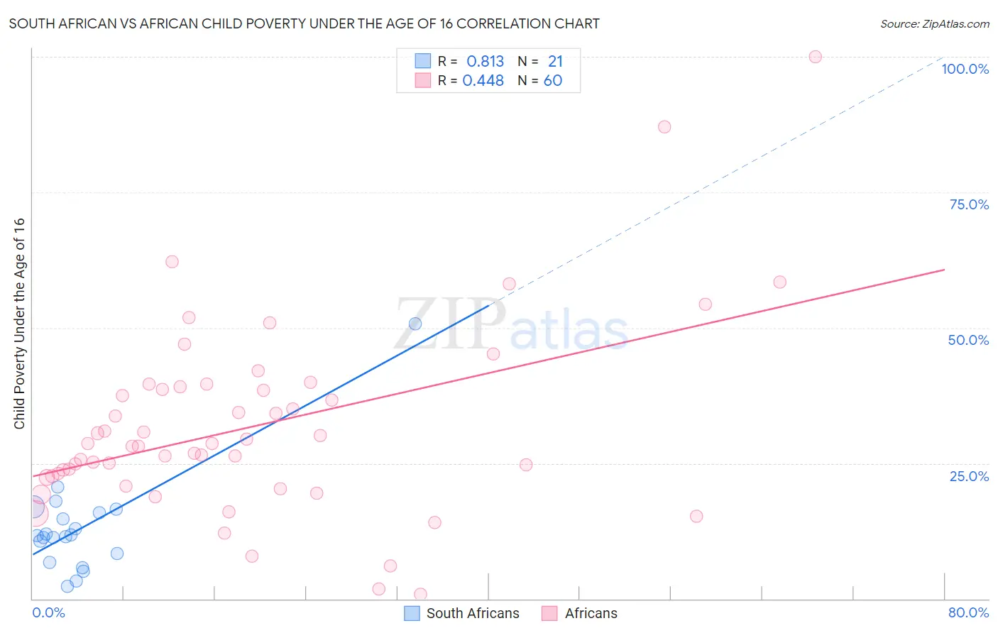 South African vs African Child Poverty Under the Age of 16