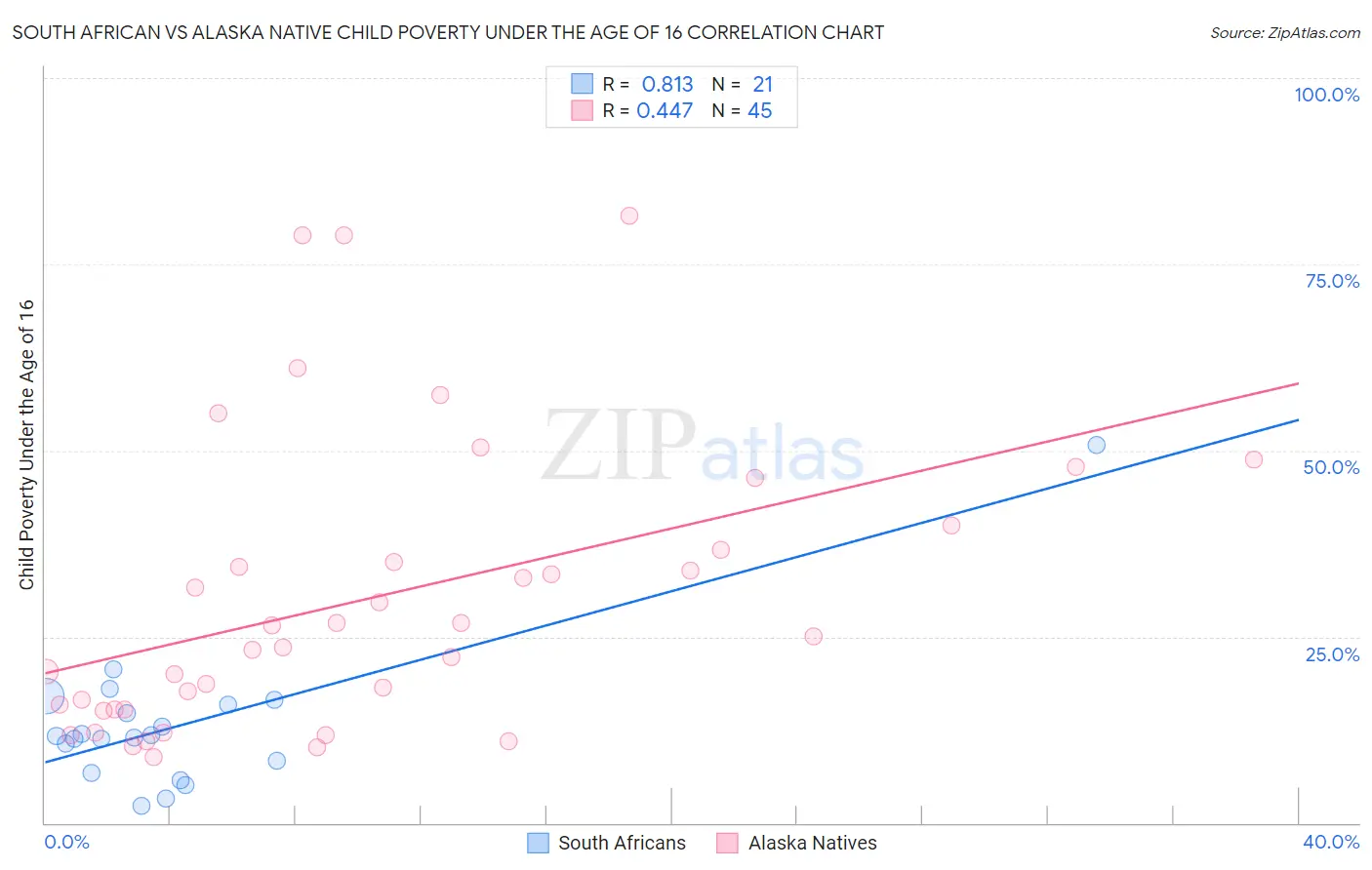 South African vs Alaska Native Child Poverty Under the Age of 16