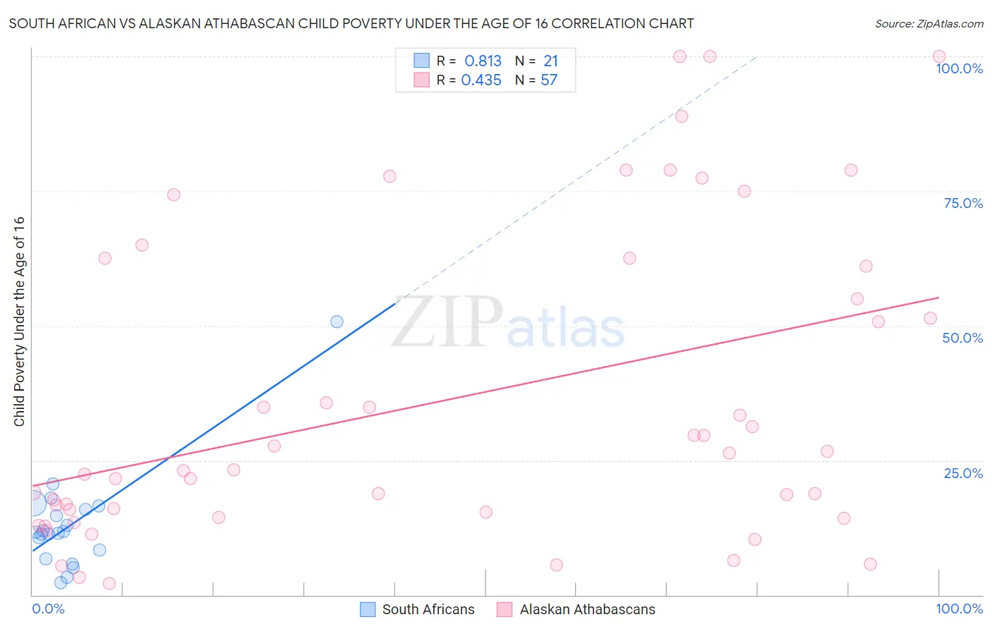 South African vs Alaskan Athabascan Child Poverty Under the Age of 16
