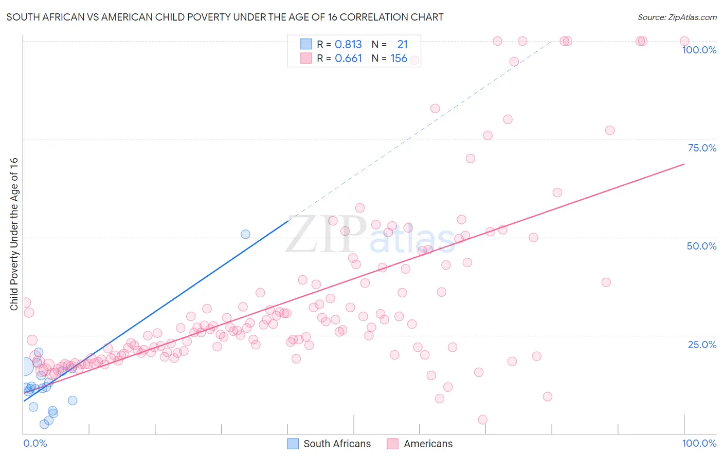 South African vs American Child Poverty Under the Age of 16