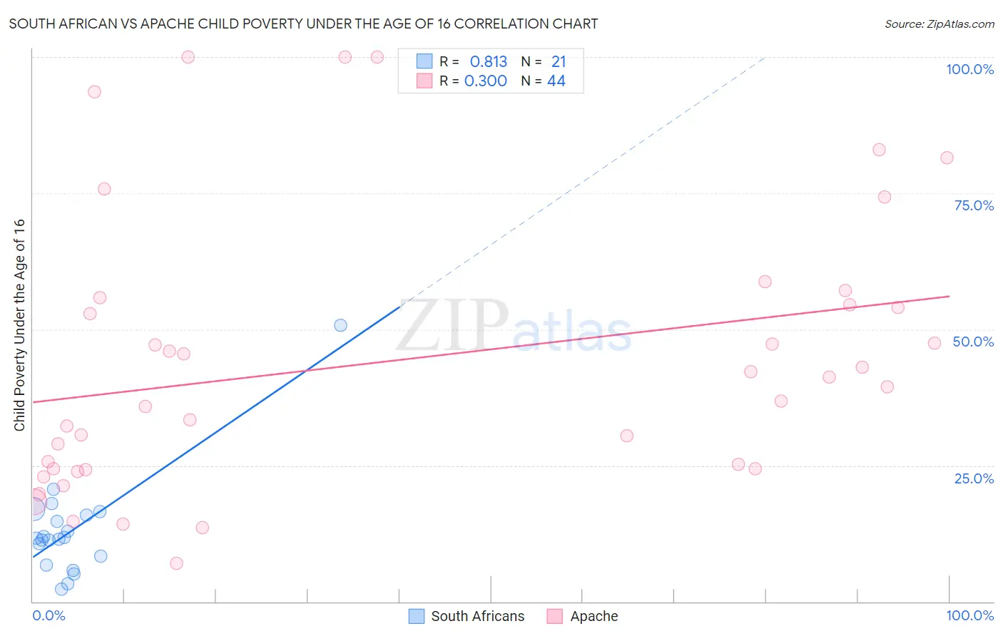 South African vs Apache Child Poverty Under the Age of 16