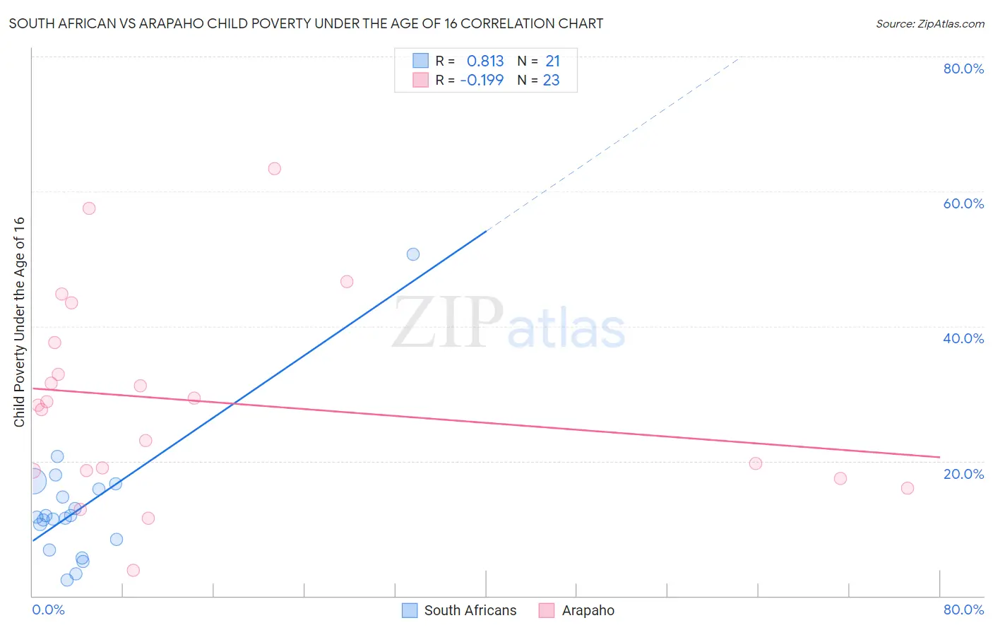 South African vs Arapaho Child Poverty Under the Age of 16