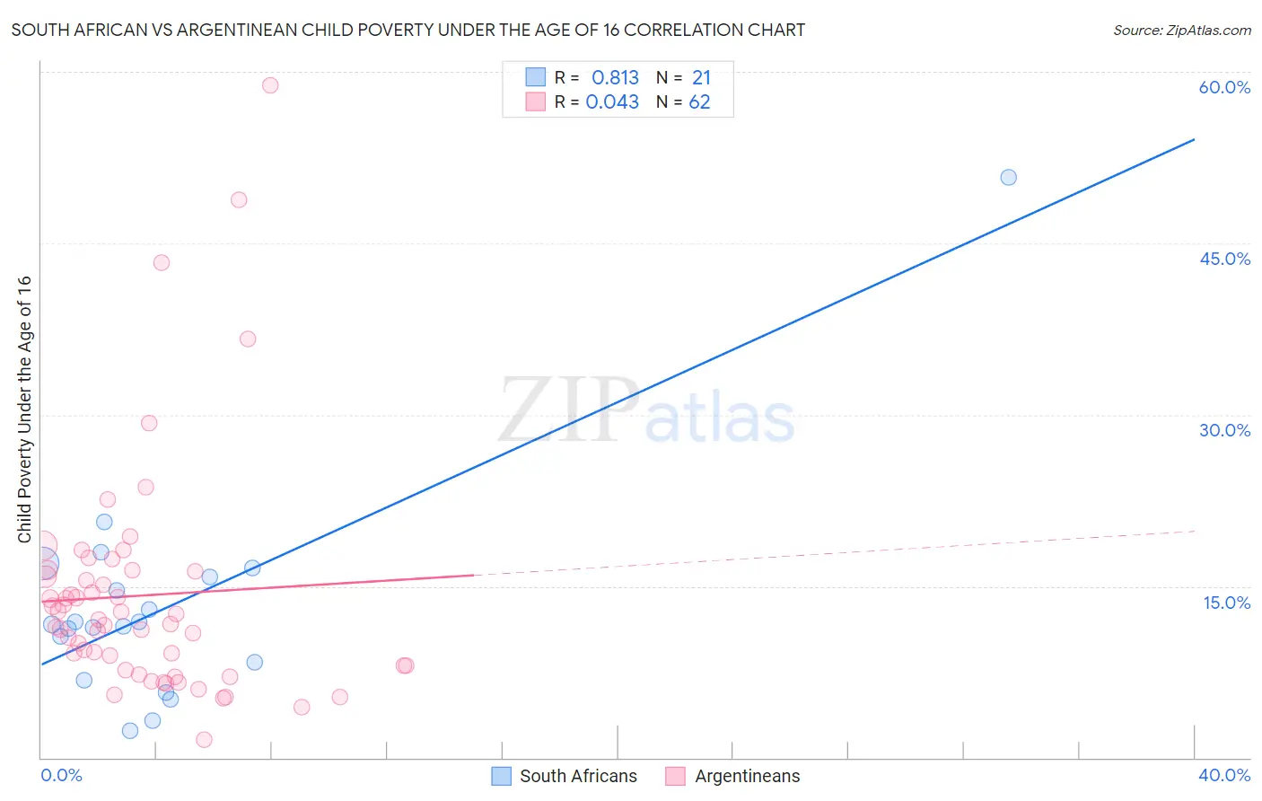 South African vs Argentinean Child Poverty Under the Age of 16