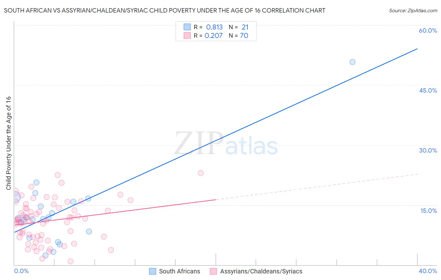 South African vs Assyrian/Chaldean/Syriac Child Poverty Under the Age of 16