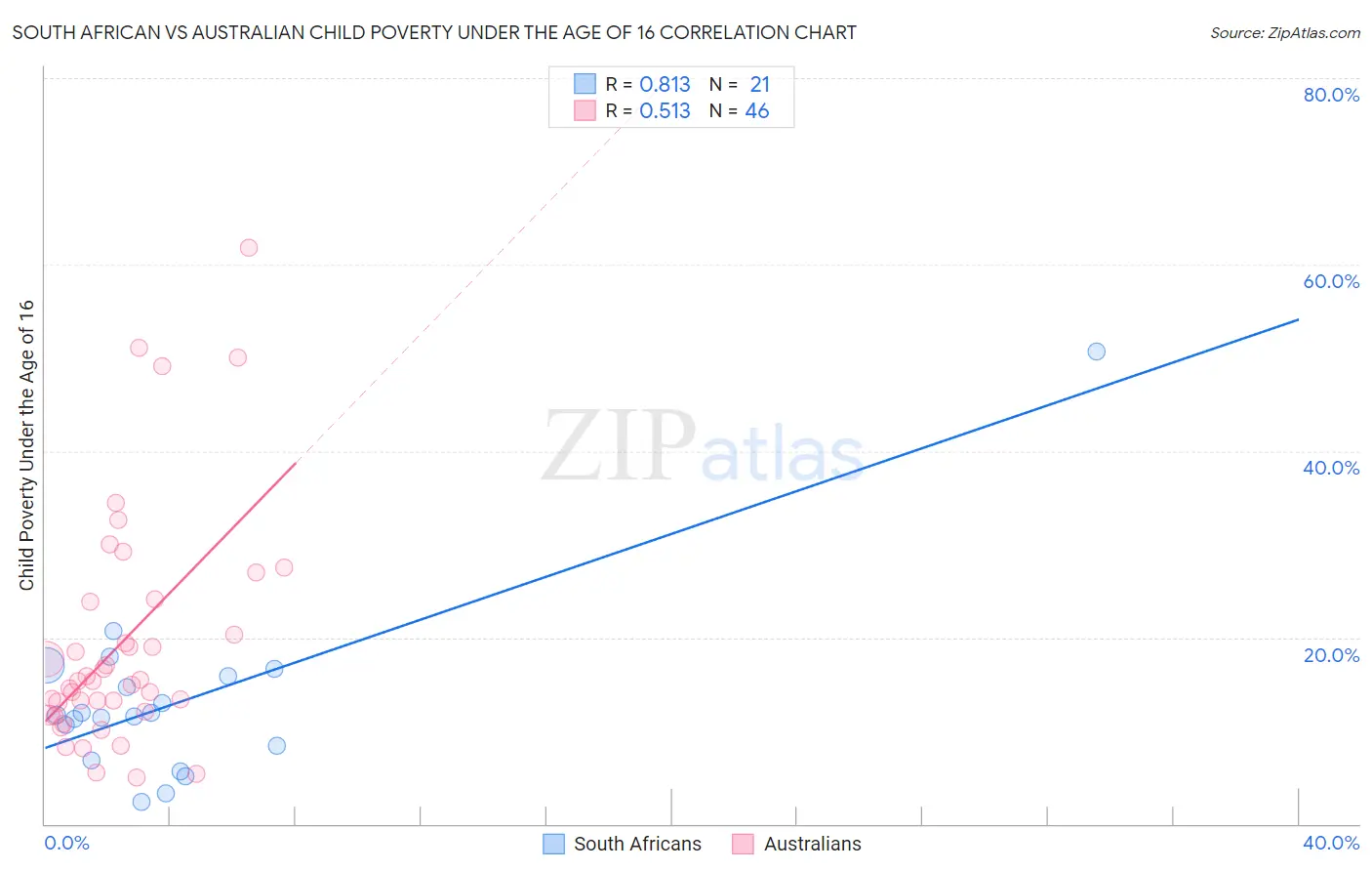 South African vs Australian Child Poverty Under the Age of 16