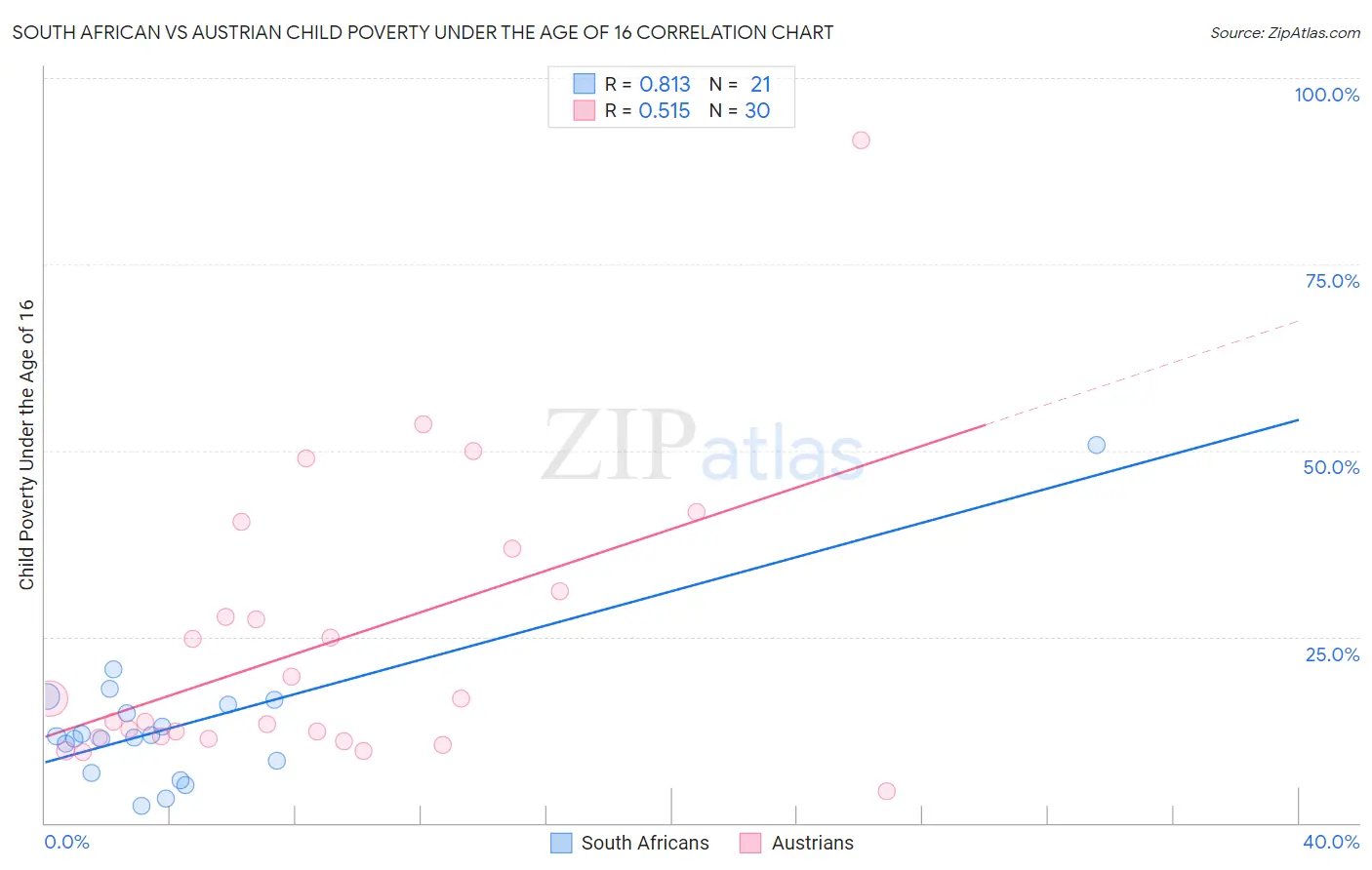 South African vs Austrian Child Poverty Under the Age of 16