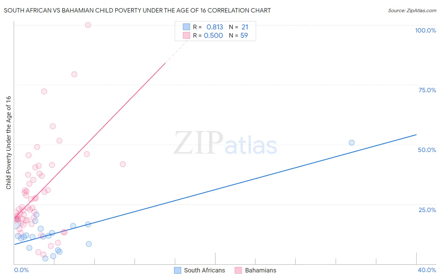 South African vs Bahamian Child Poverty Under the Age of 16
