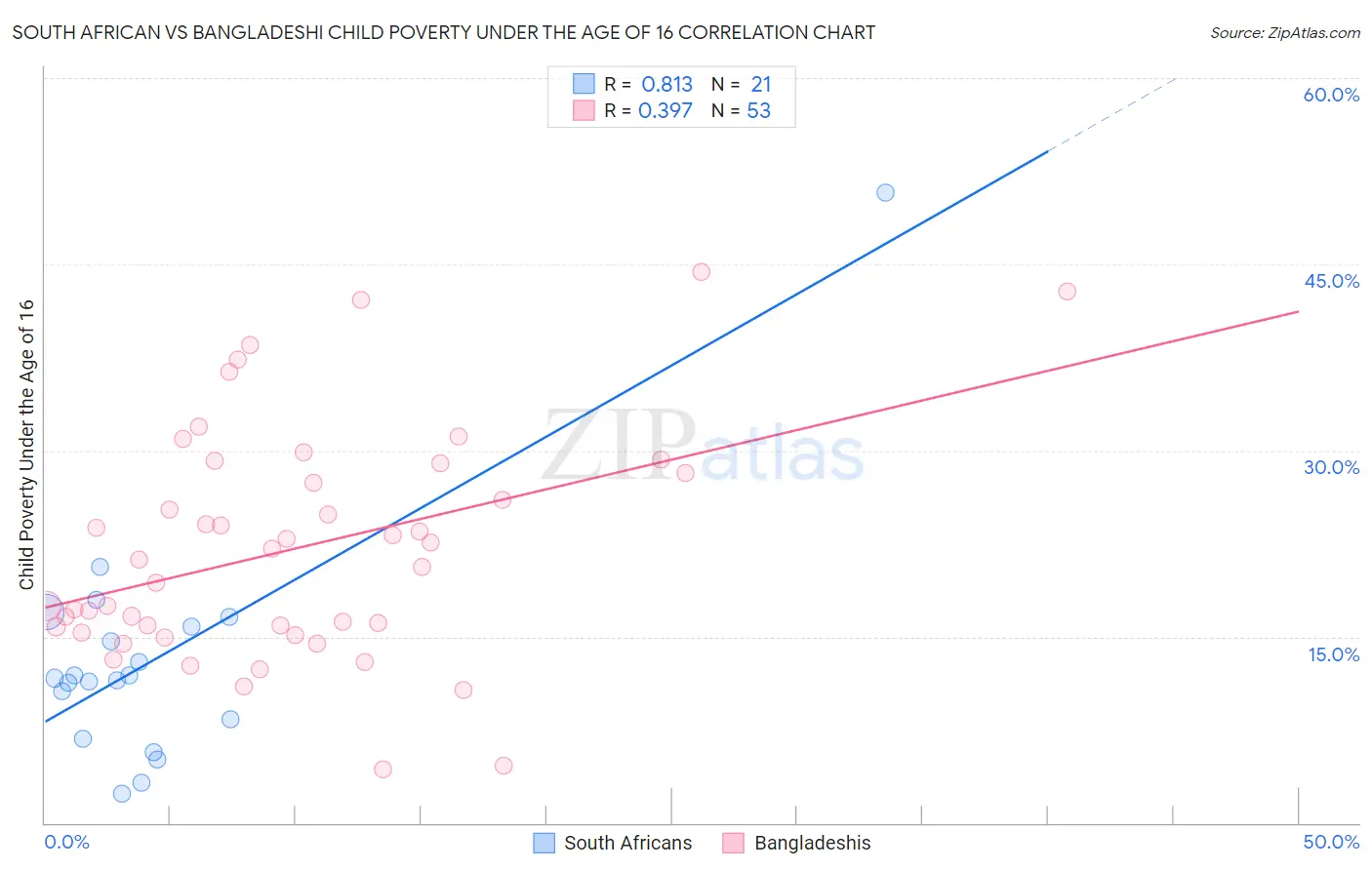 South African vs Bangladeshi Child Poverty Under the Age of 16