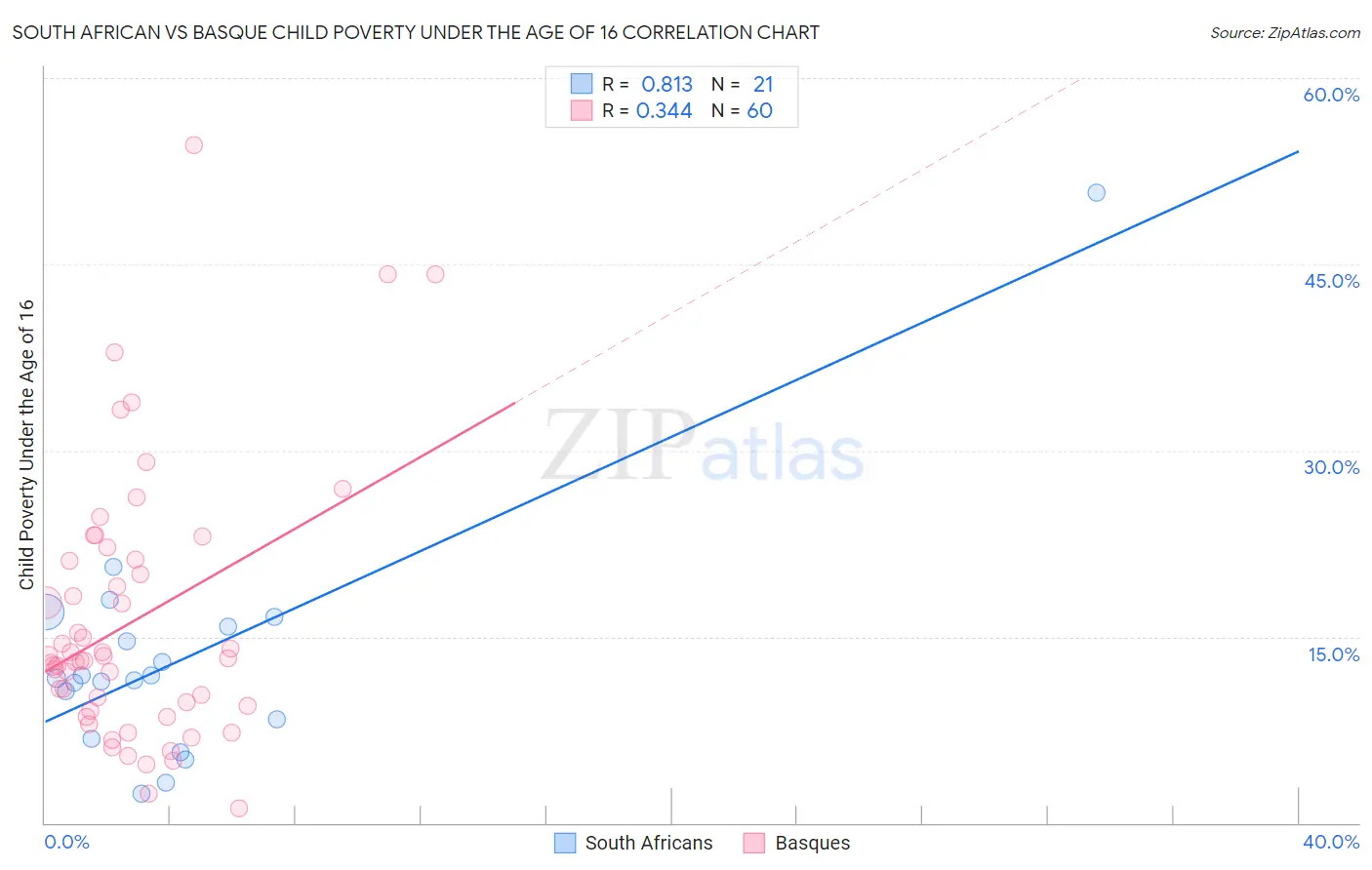 South African vs Basque Child Poverty Under the Age of 16