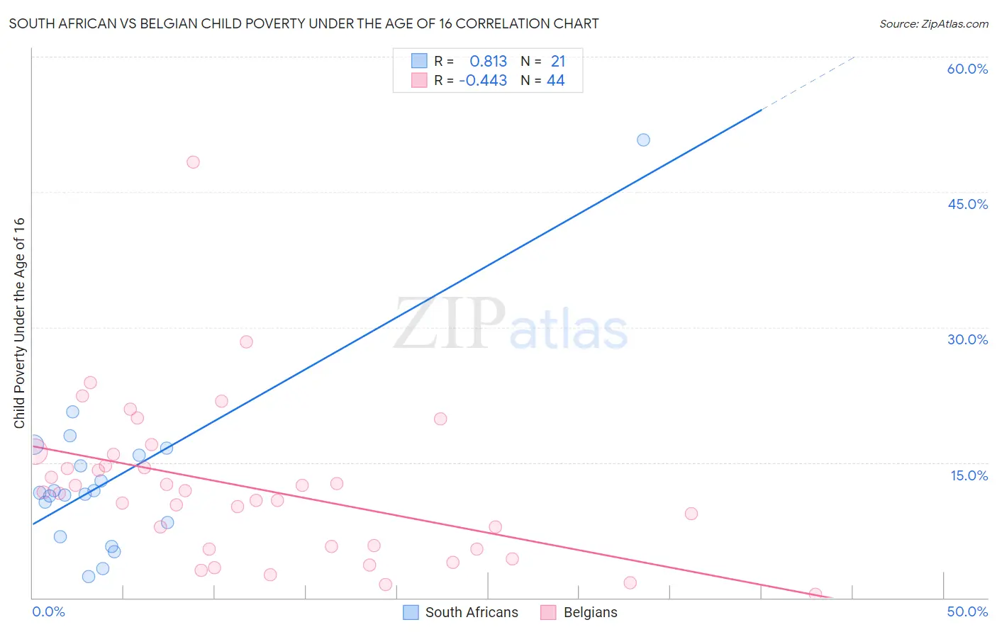 South African vs Belgian Child Poverty Under the Age of 16