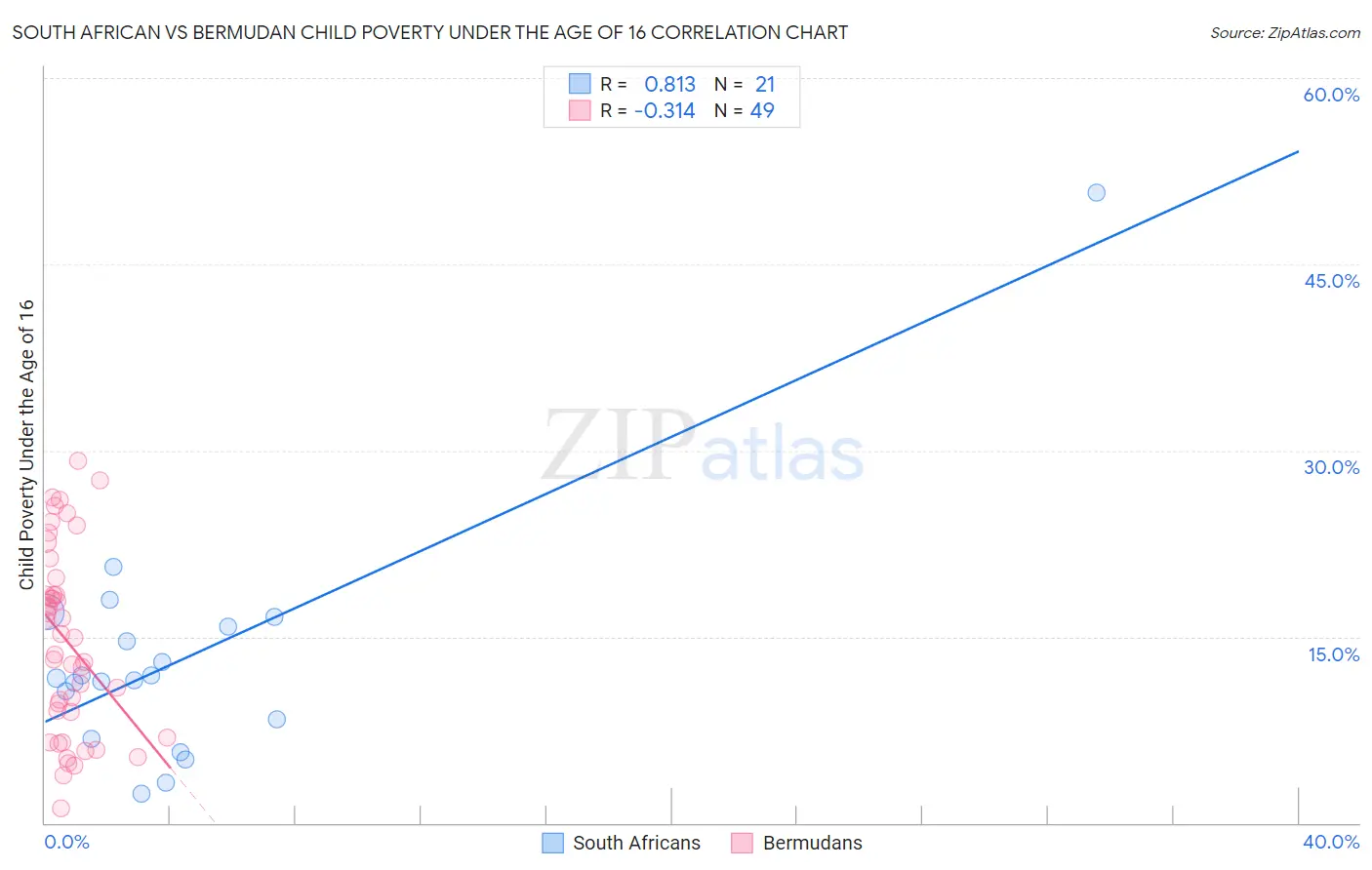 South African vs Bermudan Child Poverty Under the Age of 16