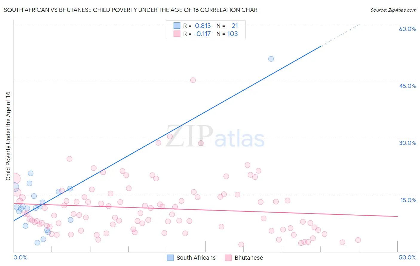 South African vs Bhutanese Child Poverty Under the Age of 16