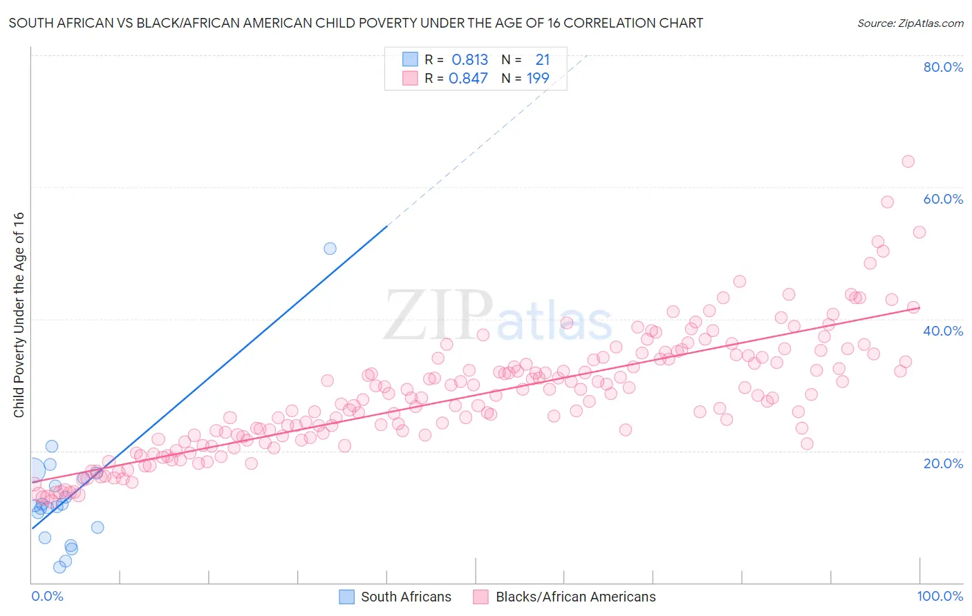 South African vs Black/African American Child Poverty Under the Age of 16