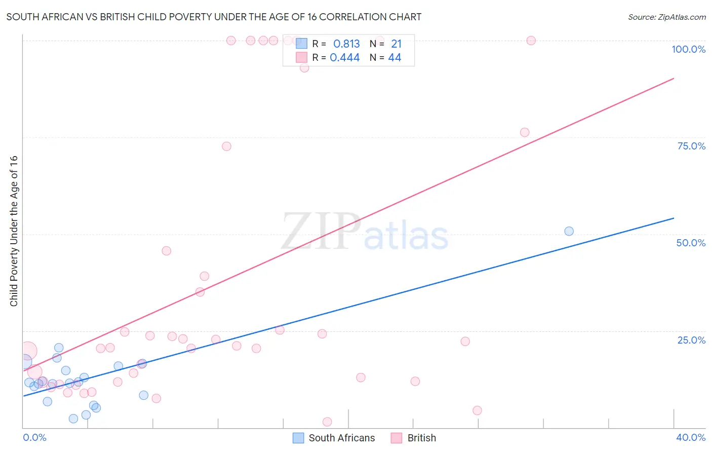 South African vs British Child Poverty Under the Age of 16