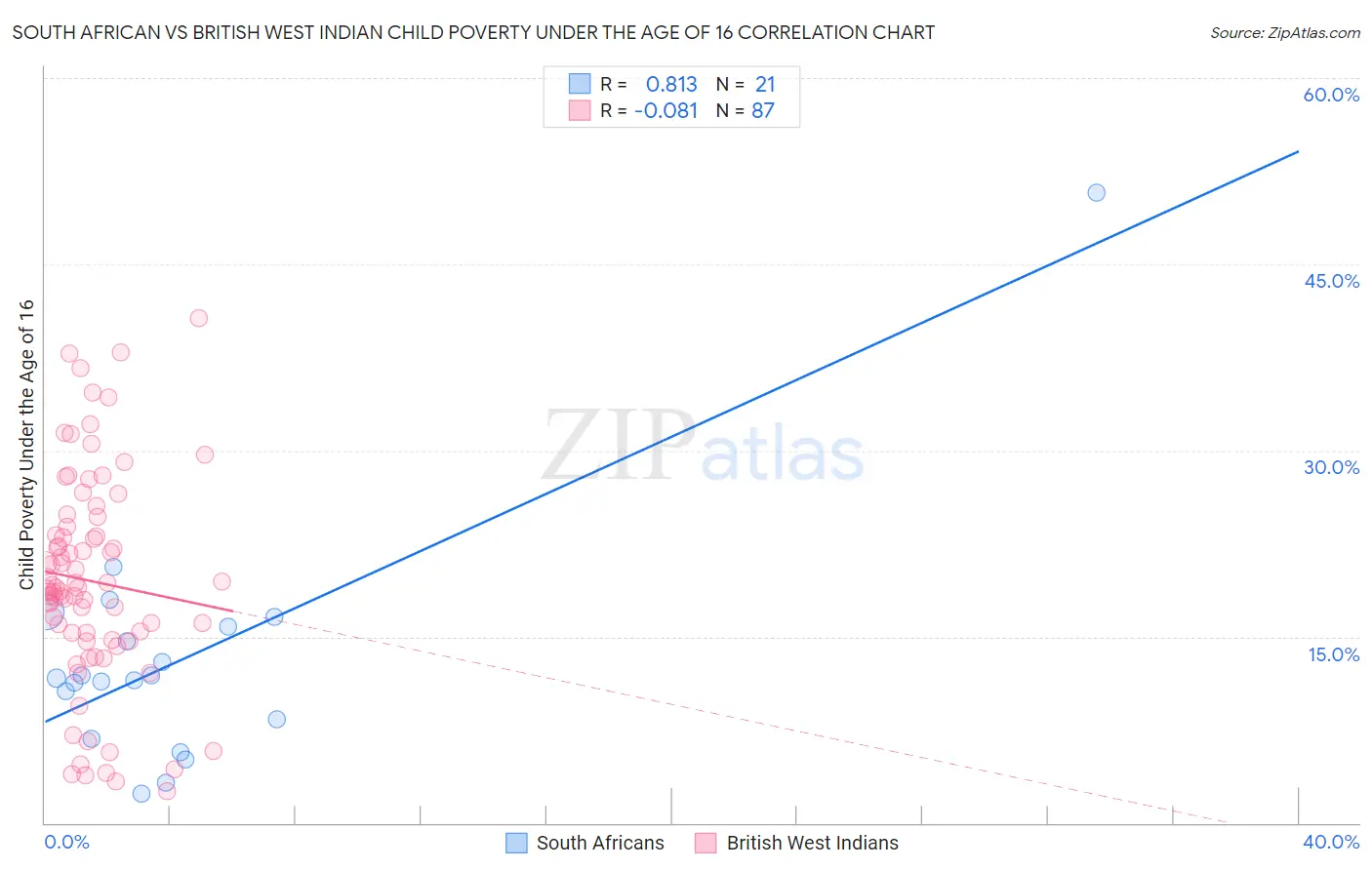 South African vs British West Indian Child Poverty Under the Age of 16