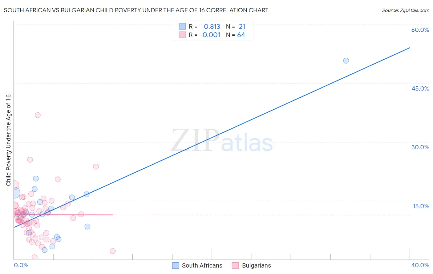 South African vs Bulgarian Child Poverty Under the Age of 16