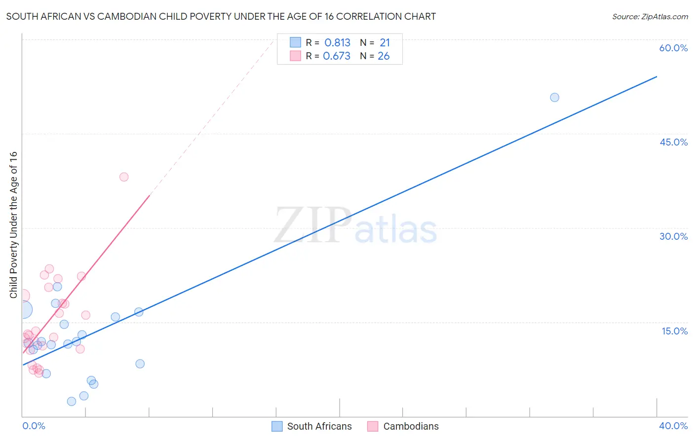 South African vs Cambodian Child Poverty Under the Age of 16