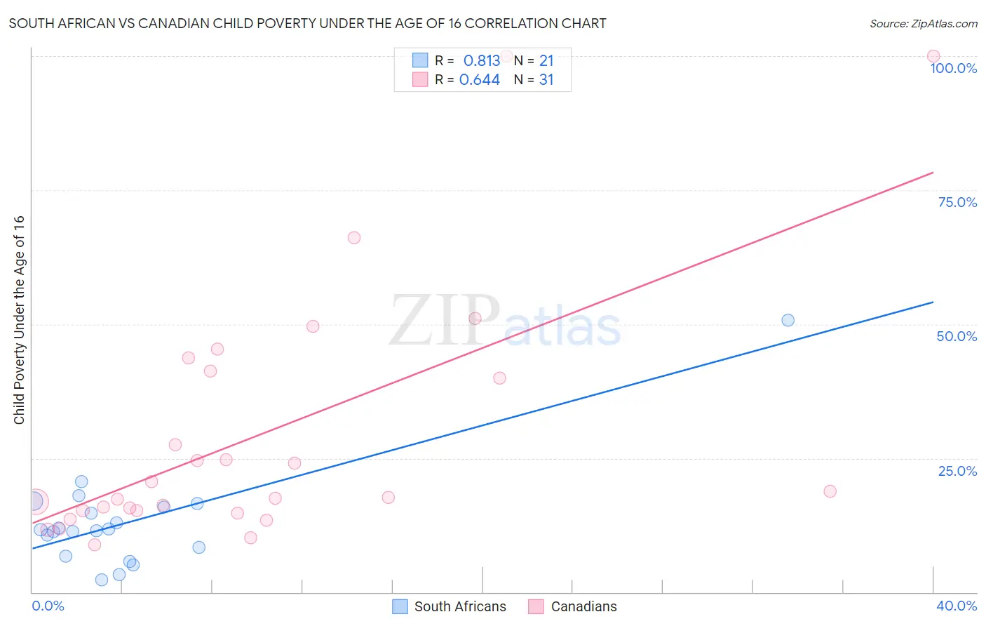 South African vs Canadian Child Poverty Under the Age of 16