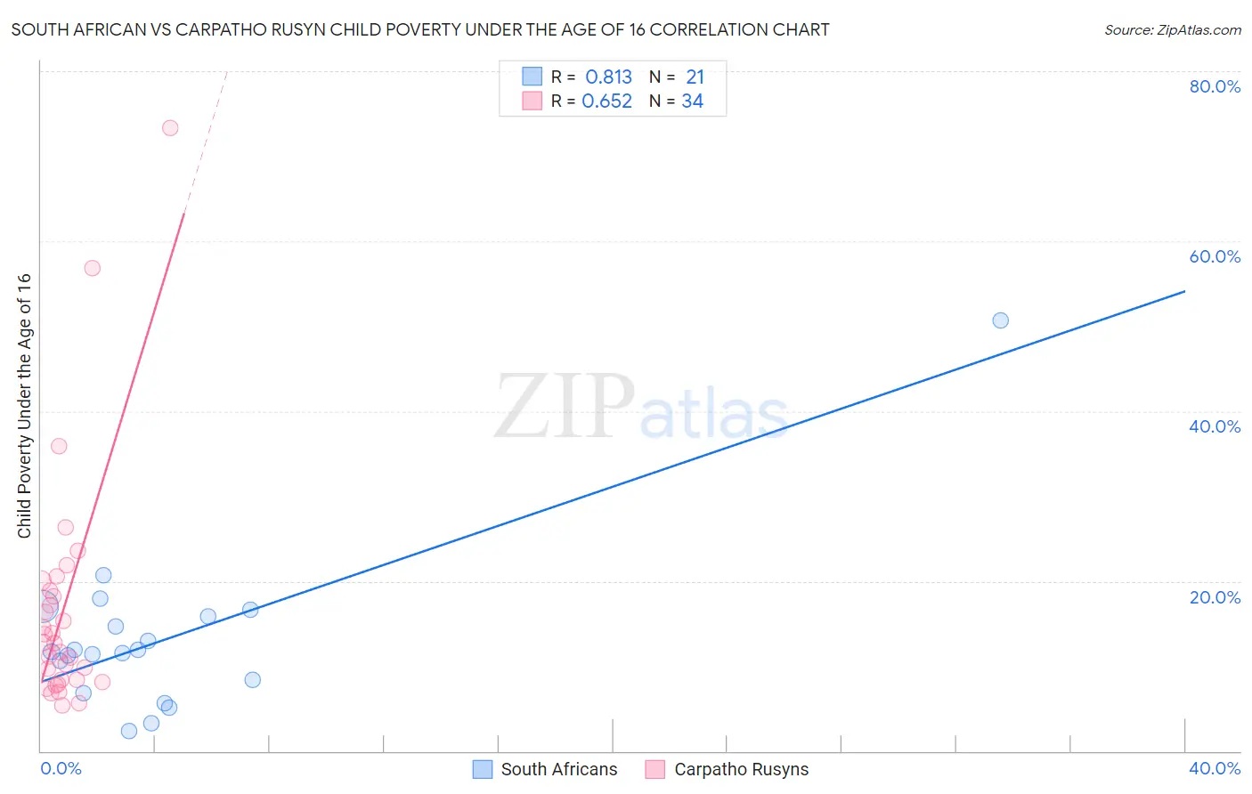 South African vs Carpatho Rusyn Child Poverty Under the Age of 16