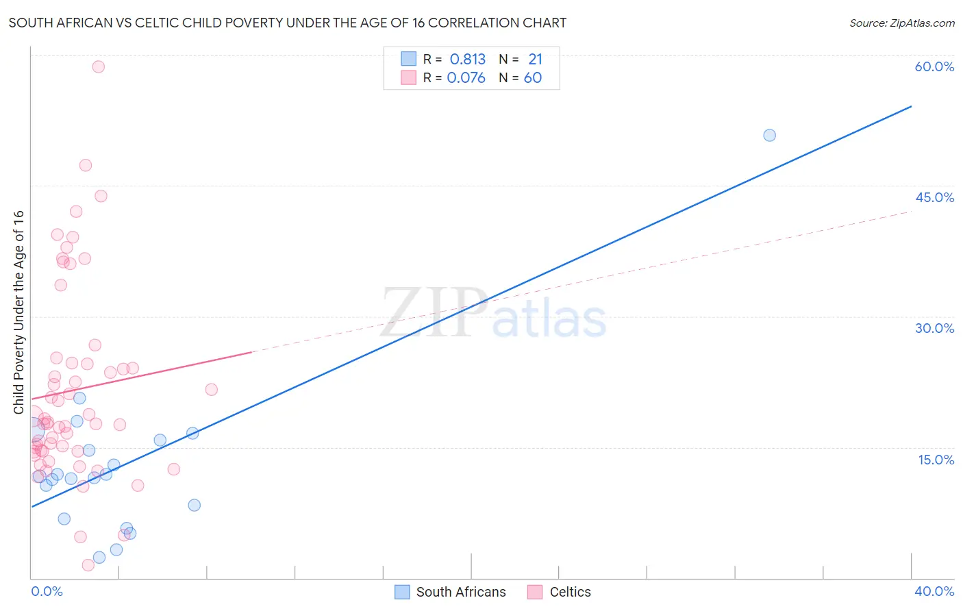 South African vs Celtic Child Poverty Under the Age of 16