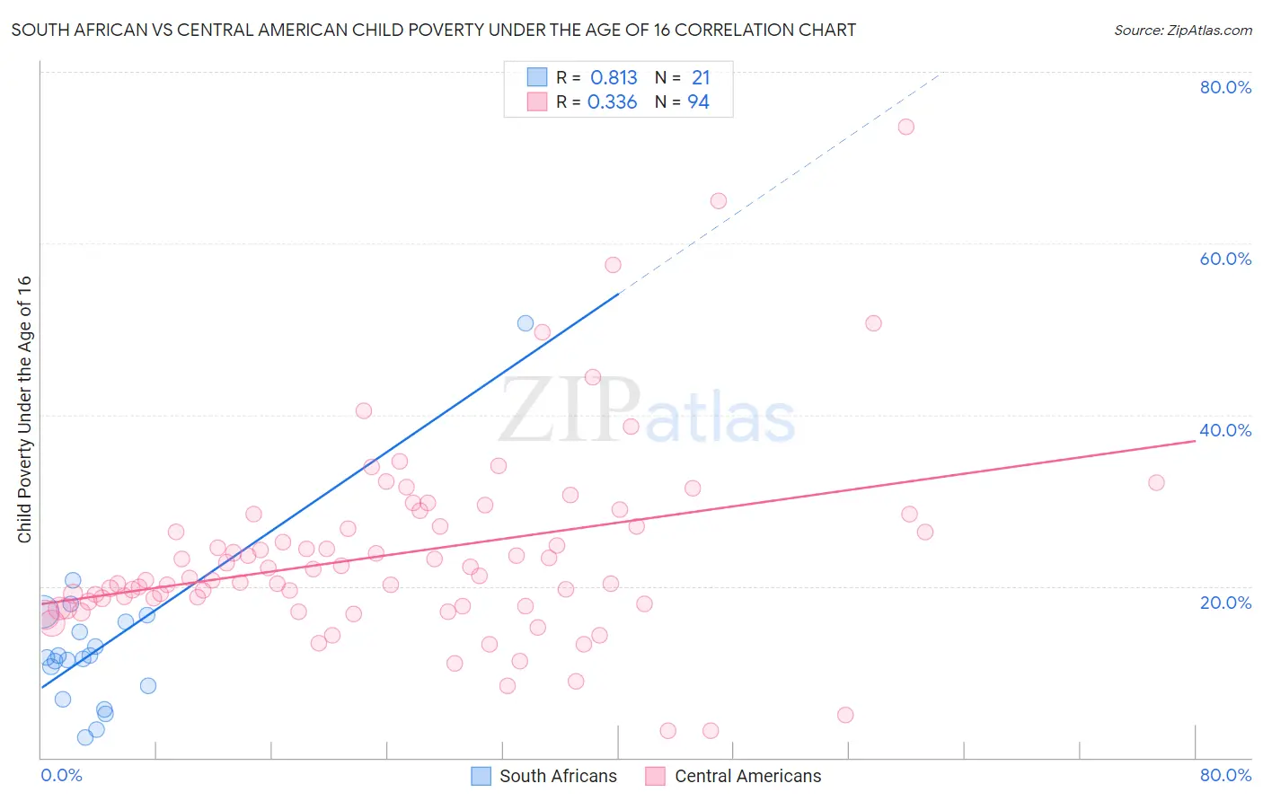 South African vs Central American Child Poverty Under the Age of 16