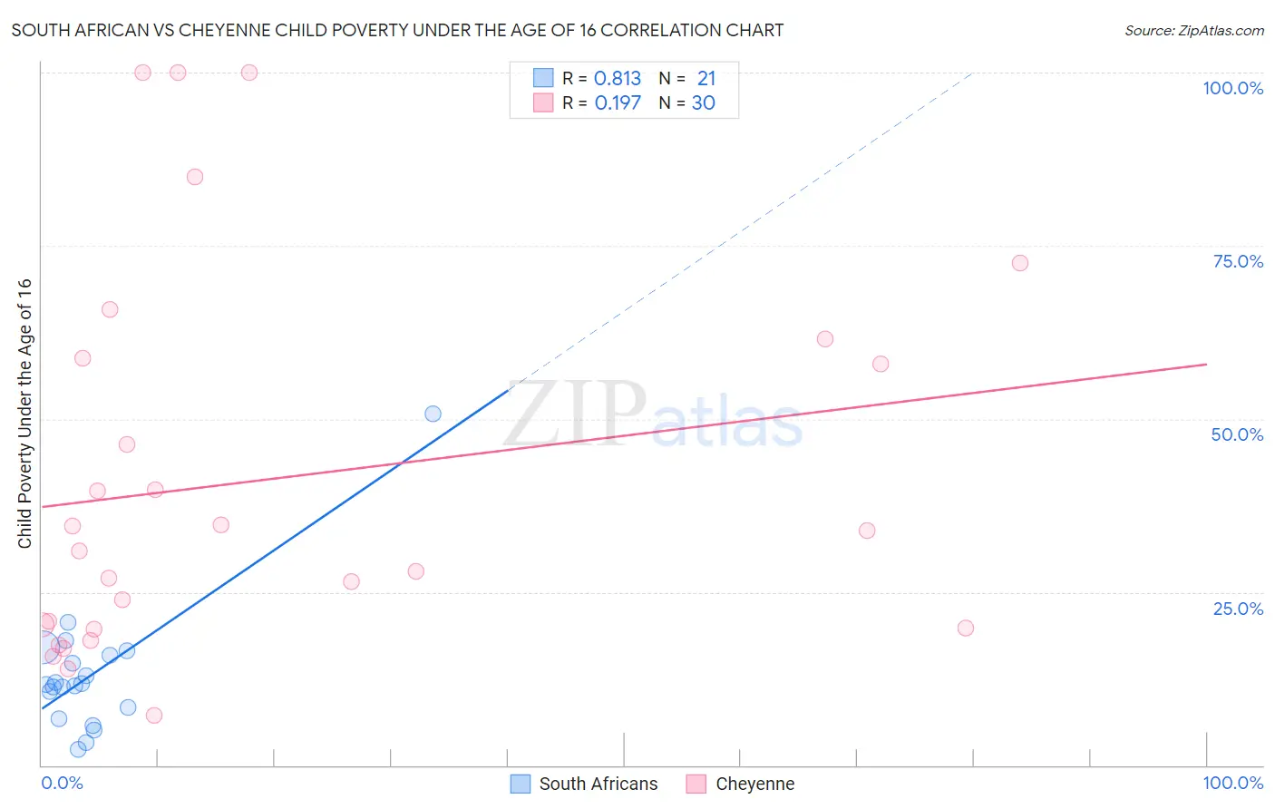 South African vs Cheyenne Child Poverty Under the Age of 16