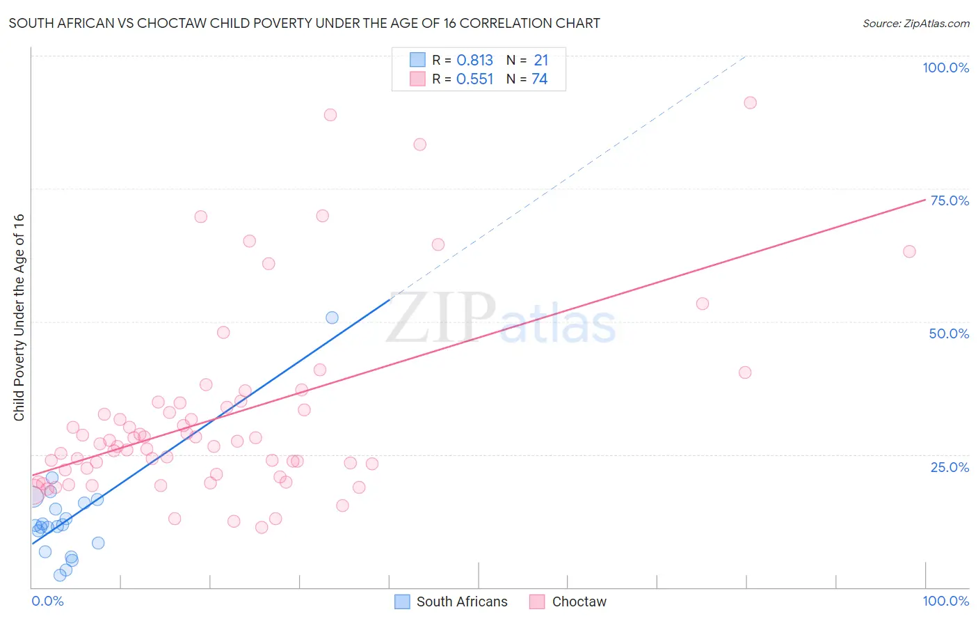 South African vs Choctaw Child Poverty Under the Age of 16