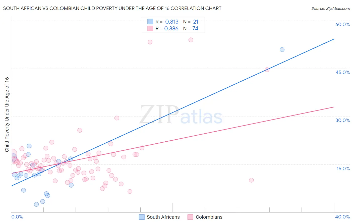South African vs Colombian Child Poverty Under the Age of 16