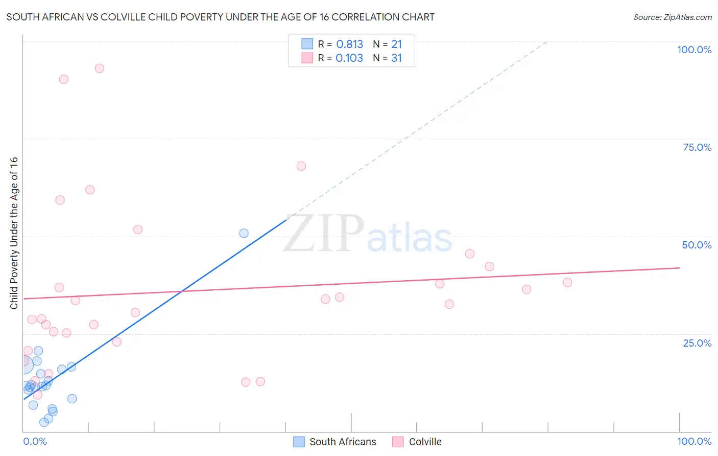 South African vs Colville Child Poverty Under the Age of 16