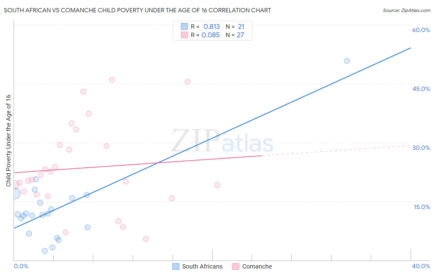 South African vs Comanche Child Poverty Under the Age of 16
