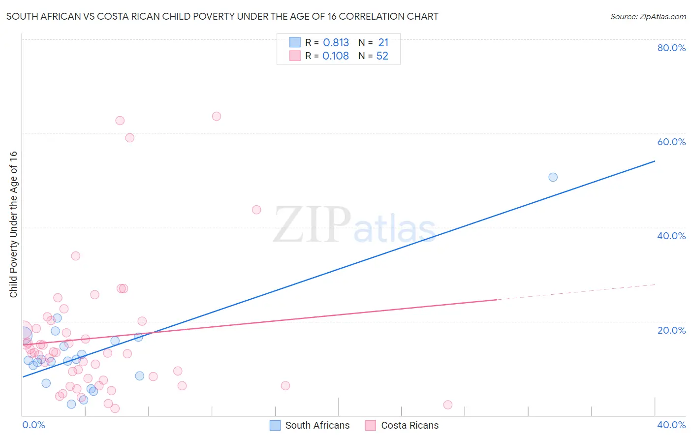 South African vs Costa Rican Child Poverty Under the Age of 16