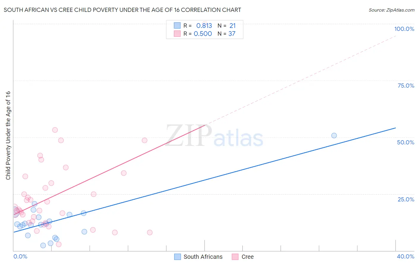 South African vs Cree Child Poverty Under the Age of 16