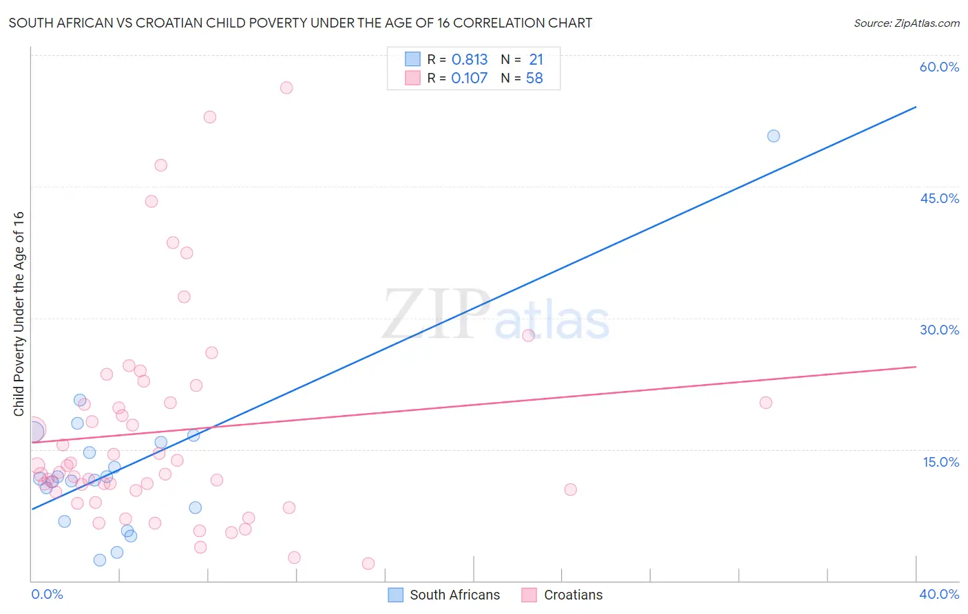 South African vs Croatian Child Poverty Under the Age of 16